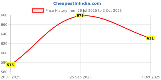 ajio.com fame forever by lifestyle Boys Regular Fit Shorts with Elasticated Drawstring Waist fame forever by lifestyle Price History Graph from 26 Jul 2025 to 3 Oct 2025