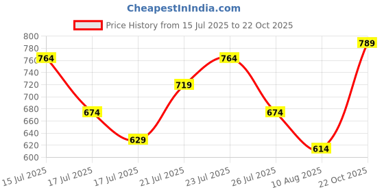 ajio.com fame forever by lifestyle Boys Regular Fit Spread Collar Shirt fame forever by lifestyle Price History Graph from 15 Jul 2025 to 22 Oct 2025