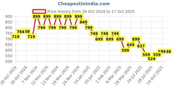 ajio.com fame forever by lifestyle Boys  Regular Fit Sweatshirt fame forever by lifestyle Price History Graph from 28 Oct 2024 to 14 Oct 2025