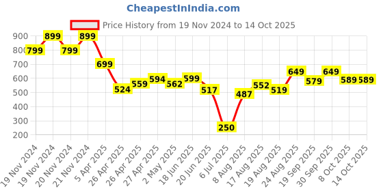 ajio.com fame forever by lifestyle Boys Regular Fit Sweatshirt fame forever by lifestyle Price History Graph from 19 Nov 2024 to 14 Oct 2025