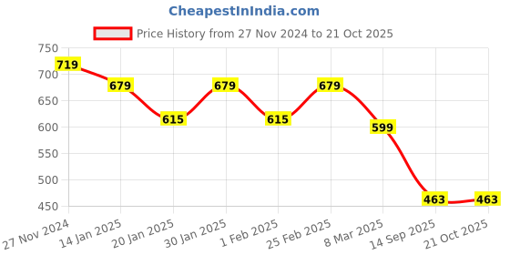 ajio.com fame forever by lifestyle Boys Regular Fit Sweatshirt fame forever by lifestyle Price History Graph from 27 Nov 2024 to 21 Oct 2025