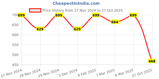 ajio.com fame forever by lifestyle Boys Regular Fit T-shirt fame forever by lifestyle Price History Graph from 27 Nov 2024 to 27 Oct 2025