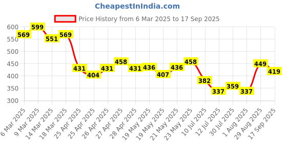 ajio.com fame forever by lifestyle Boys Regular Fit T-shirt fame forever by lifestyle Price History Graph from 6 Mar 2025 to 17 Sep 2025