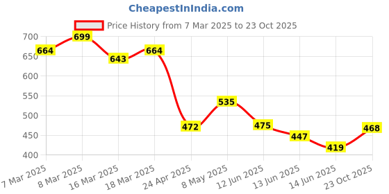 ajio.com fame forever by lifestyle Boys Regular Fit T-shirt fame forever by lifestyle Price History Graph from 7 Mar 2025 to 23 Oct 2025