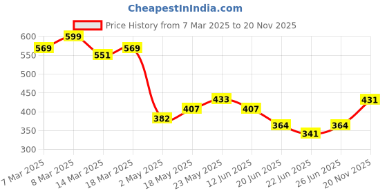 ajio.com fame forever by lifestyle Boys Regular Fit T-shirt fame forever by lifestyle Price History Graph from 7 Mar 2025 to 20 Nov 2025