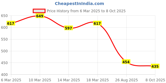 ajio.com fame forever by lifestyle Boys Regular Fit T-Shirt fame forever by lifestyle Price History Graph from 6 Mar 2025 to 8 Oct 2025