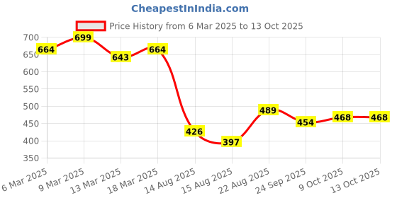 ajio.com fame forever by lifestyle Boys Regular Fit T-shirt fame forever by lifestyle Price History Graph from 6 Mar 2025 to 12 Oct 2025