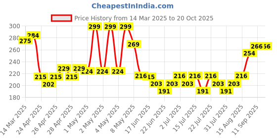 ajio.com fame forever by lifestyle Boys Regular Fit Vest fame forever by lifestyle Price History Graph from 14 Mar 2025 to 20 Oct 2025