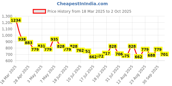 ajio.com fame forever by lifestyle Boys Regular FitTrousers Pant fame forever by lifestyle Price History Graph from 18 Mar 2025 to 2 Oct 2025