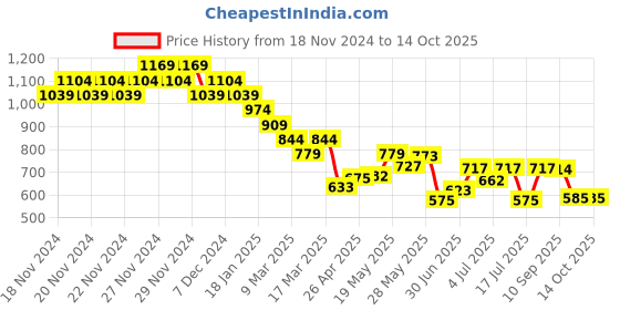 ajio.com fame forever by lifestyle Boys Regular Jacket fame forever by lifestyle Price History Graph from 18 Nov 2024 to 14 Oct 2025