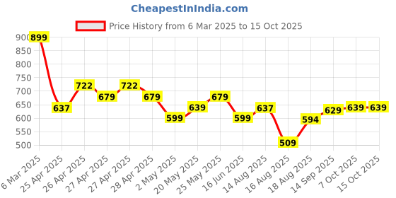 ajio.com fame forever by lifestyle Boys Regular Jeans fame forever by lifestyle Price History Graph from 6 Mar 2025 to 15 Oct 2025