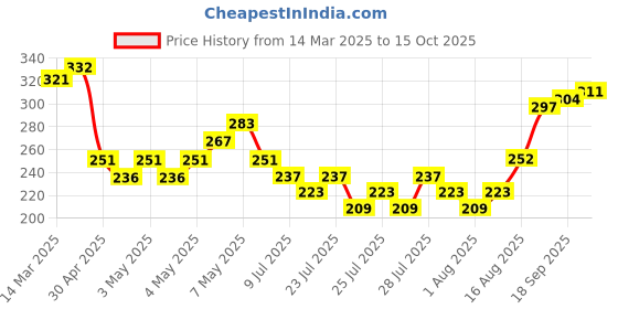 ajio.com fame forever by lifestyle Boys Regular Vest fame forever by lifestyle Price History Graph from 14 Mar 2025 to 15 Oct 2025
