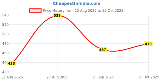 ajio.com fame forever by lifestyle Boys Round Neck Graphic T-Shirt fame forever by lifestyle Price History Graph from 12 Aug 2025 to 15 Oct 2025