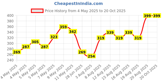 ajio.com fame forever by lifestyle Boys Round-Toe Slip-On Clogs fame forever by lifestyle Price History Graph from 4 May 2025 to 20 Oct 2025