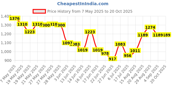 ajio.com fame forever by lifestyle Boys Round-Toe Slip-On Shoes with Velcro Fastening fame forever by lifestyle Price History Graph from 7 May 2025 to 20 Oct 2025