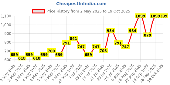 ajio.com fame forever by lifestyle Boys Sandals with Synthetic Upper fame forever by lifestyle Price History Graph from 2 May 2025 to 19 Oct 2025