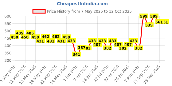 ajio.com fame forever by lifestyle Boys Slides with Velcro Fastening fame forever by lifestyle Price History Graph from 7 May 2025 to 11 Oct 2025