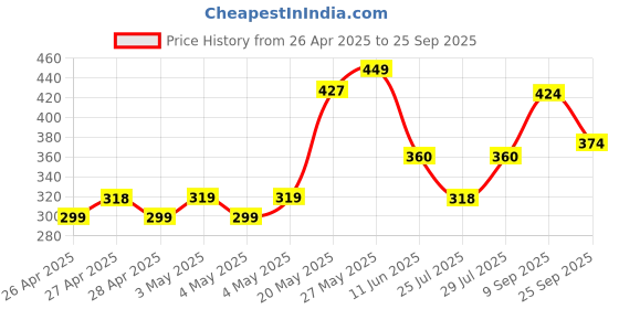 ajio.com fame forever by lifestyle Boys Slippers with Synthetic upper fame forever by lifestyle Price History Graph from 26 Apr 2025 to 25 Sep 2025