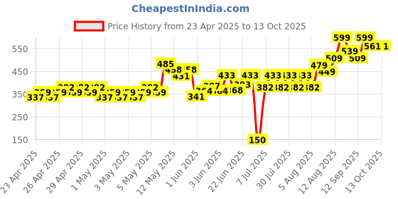 ajio.com fame forever by lifestyle Boys Slippers with Synthetic upper fame forever by lifestyle Price History Graph from 23 Apr 2025 to 13 Oct 2025