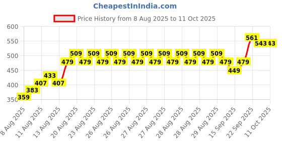 ajio.com fame forever by lifestyle Boys Slippers with Synthetic upper fame forever by lifestyle Price History Graph from 8 Aug 2025 to 11 Oct 2025