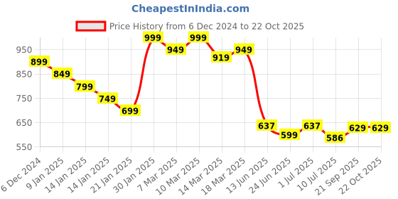ajio.com fame forever by lifestyle Boys Straight Fit Cargo Pants fame forever by lifestyle Price History Graph from 6 Dec 2024 to 21 Oct 2025