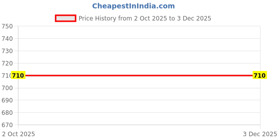 ajio.com fame forever by lifestyle Boys Straight Fit Flat-Front Pants fame forever by lifestyle Price History Graph from 2 Oct 2025 to 3 Dec 2025