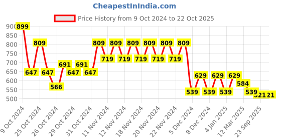 ajio.com fame forever by lifestyle Boys Straight Fit Pants with Insert Pockets fame forever by lifestyle Price History Graph from 9 Oct 2024 to 21 Oct 2025