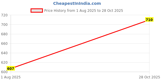 ajio.com fame forever by lifestyle Boys Straight Fit Pants with Insert Pockets fame forever by lifestyle Price History Graph from 1 Aug 2025 to 28 Oct 2025