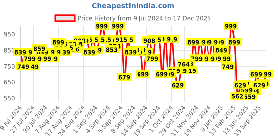 ajio.com fame forever by lifestyle Boys Straight Fit Pants with Semi Elasticated Waist fame forever by lifestyle Price History Graph from 9 Jul 2024 to 17 Dec 2025