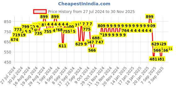 ajio.com fame forever by lifestyle Boys Straight Fit Pants with Semi Elasticated Waist fame forever by lifestyle Price History Graph from 27 Jul 2024 to 29 Nov 2025