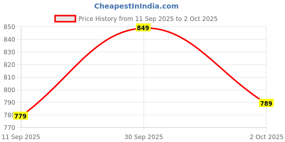 ajio.com fame forever by lifestyle Boys Straight Track Pants with Drawstring fame forever by lifestyle Price History Graph from 11 Sep 2025 to 2 Oct 2025