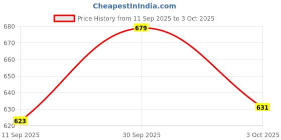 ajio.com fame forever by lifestyle Boys Straight Track Pants with Insert-Pockets fame forever by lifestyle Price History Graph from 11 Sep 2025 to 3 Oct 2025