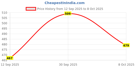 ajio.com fame forever by lifestyle Boys Straight Track Pants with Slip Pockets fame forever by lifestyle Price History Graph from 12 Sep 2025 to 8 Oct 2025