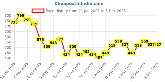 ajio.com fame forever by lifestyle Boys Striped Regular Fit Shirt with Patch Pocket fame forever by lifestyle Price History Graph from 21 Jan 2025 to 2 Dec 2025