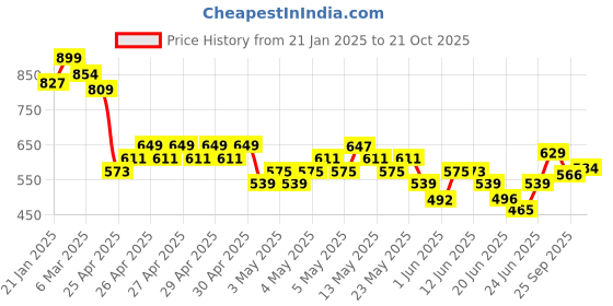 ajio.com fame forever by lifestyle Boys Striped Regular Fit Shirt with Patch Pocket fame forever by lifestyle Price History Graph from 21 Jan 2025 to 25 Sep 2025