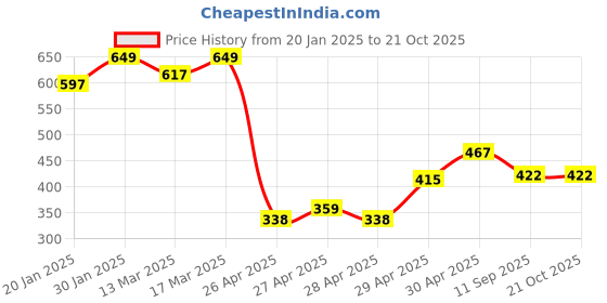 ajio.com fame forever by lifestyle Boys Striped Regular Fit T-Shirt with Round Neck fame forever by lifestyle Price History Graph from 20 Jan 2025 to 20 Oct 2025
