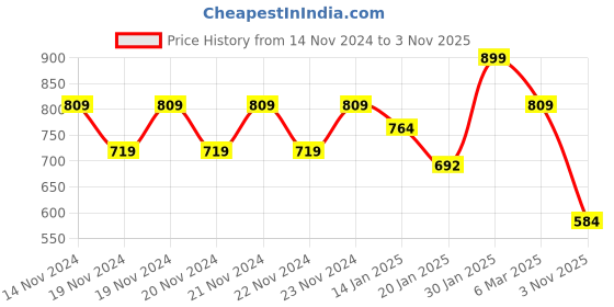 ajio.com fame forever by lifestyle Boys Stripes Regular Fit Shirt fame forever by lifestyle Price History Graph from 14 Nov 2024 to 3 Nov 2025