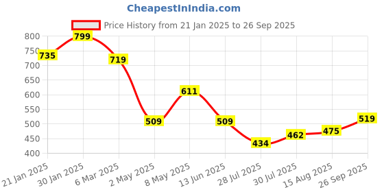 ajio.com fame forever by lifestyle Boys Stripes Regular Fit Shirt fame forever by lifestyle Price History Graph from 21 Jan 2025 to 26 Sep 2025