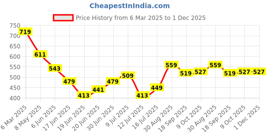 ajio.com fame forever by lifestyle Boys Stripes Regular Fit Shirt fame forever by lifestyle Price History Graph from 6 Mar 2025 to 1 Dec 2025