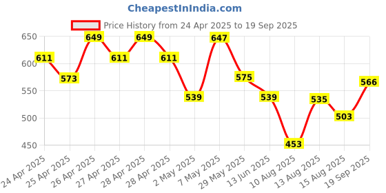 ajio.com fame forever by lifestyle Boys Stripes Regular Fit Shirt fame forever by lifestyle Price History Graph from 24 Apr 2025 to 19 Sep 2025