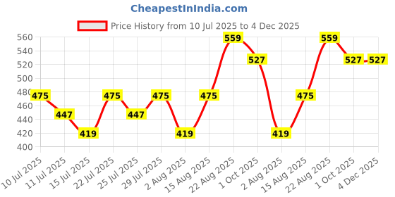 ajio.com fame forever by lifestyle Boys Stripes Regular Fit Shirt fame forever by lifestyle Price History Graph from 10 Jul 2025 to 4 Dec 2025