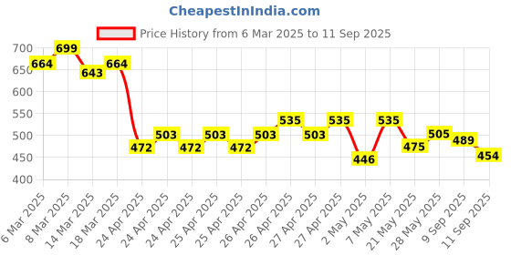 ajio.com fame forever by lifestyle Boys Stripes T-shirt fame forever by lifestyle Price History Graph from 6 Mar 2025 to 11 Sep 2025