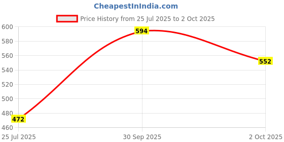 ajio.com fame forever by lifestyle Boys Tie & Dye Regular Fit Flat-Front Shorts fame forever by lifestyle Price History Graph from 25 Jul 2025 to 2 Oct 2025