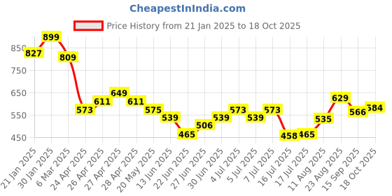 ajio.com fame forever by lifestyle Boys Track Pants fame forever by lifestyle Price History Graph from 21 Jan 2025 to 18 Oct 2025