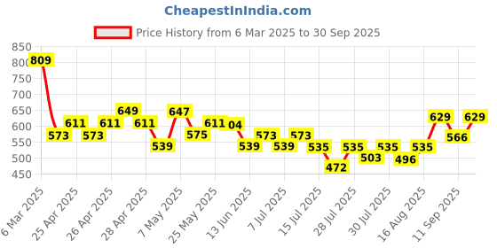 ajio.com fame forever by lifestyle Boys Track Pants fame forever by lifestyle Price History Graph from 6 Mar 2025 to 30 Sep 2025