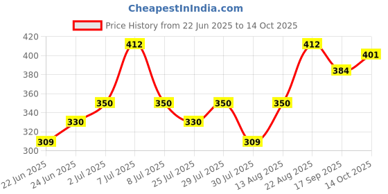 ajio.com fame forever by lifestyle Boys Track Pants with Drawstring Waist fame forever by lifestyle Price History Graph from 22 Jun 2025 to 14 Oct 2025