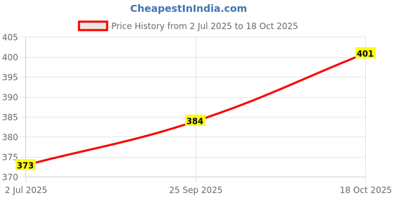 ajio.com fame forever by lifestyle Boys Typographic Print Regular Fit Crew-Neck T-Shirt fame forever by lifestyle Price History Graph from 2 Jul 2025 to 18 Oct 2025