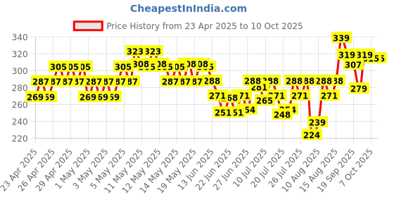 ajio.com fame forever by lifestyle Boys Typographic Print Regular Fit Shorts fame forever by lifestyle Price History Graph from 23 Apr 2025 to 9 Oct 2025