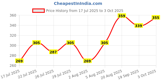 ajio.com fame forever by lifestyle Boys Typographic Print Regular Fit Shorts fame forever by lifestyle Price History Graph from 17 Jul 2025 to 3 Oct 2025