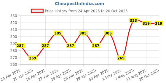 ajio.com fame forever by lifestyle Boys Typographic Print Regular Fit T-Shirt fame forever by lifestyle Price History Graph from 24 Apr 2025 to 19 Oct 2025